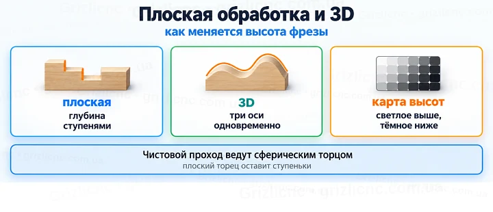 Плоская обработка и 3D: как меняется высота фрезы