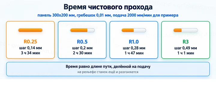 Время чистового прохода: панель 300x200 мм, гребешок 0,01 мм, подача 2000 мм/мин для примера