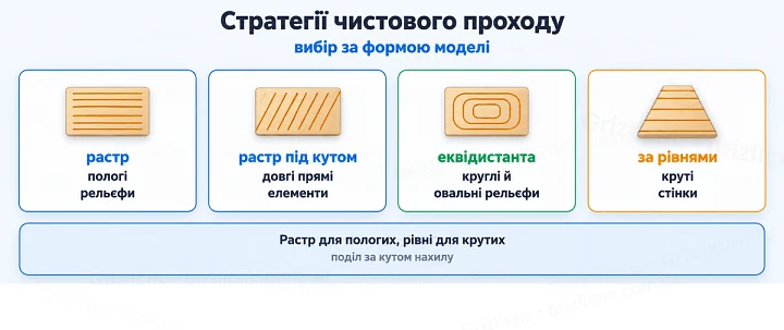 Стратегії чистового проходу: вибір за формою моделі Стратегії чистового проходу: вибір за формою моделі