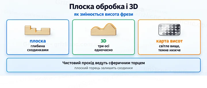 Плоска обробка і 3D: як змінюється висота фрези Плоска обробка і 3D: як змінюється висота фрези