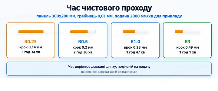 Час чистового проходу: панель 300x200 мм, гребінець 0,01 мм, подача 2000 мм/хв для прикладу Час чистового проходу: панель 300x200 мм, гребінець 0,01 мм, подача 2000 мм/хв для прикладу