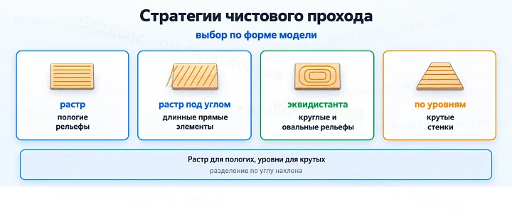 Стратегии чистового прохода: выбор по форме модели