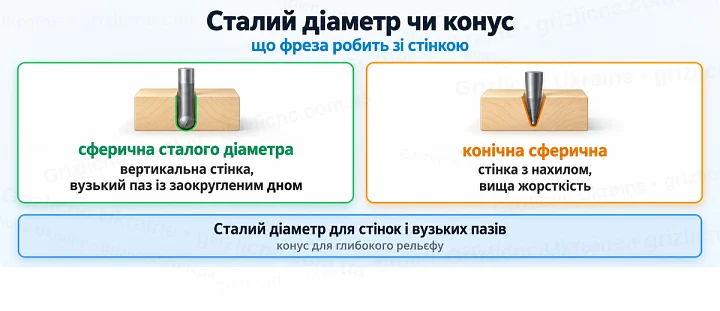 Сталий діаметр чи конус: що фреза робить зі стінкою