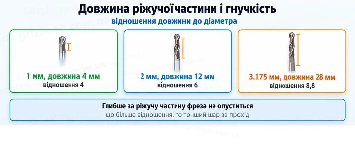 Довжина ріжучої частини і гнучкість: відношення довжини до діаметра