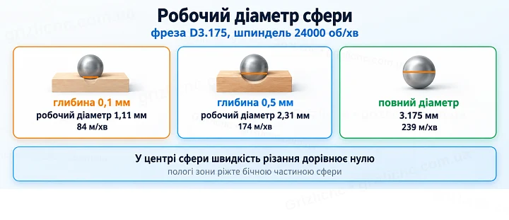 Робочий діаметр сфери: фреза D3.175, шпиндель 24000 об/хв