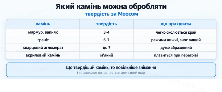 Який камінь можна обробляти: твердість за Моосом