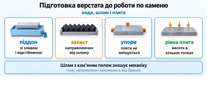 Підготовка верстата до роботи по каменю: вода, шлам і плита