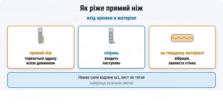 Як ріже прямий ніж: вхід кромки в матеріал Як ріже прямий ніж: вхід кромки в матеріал