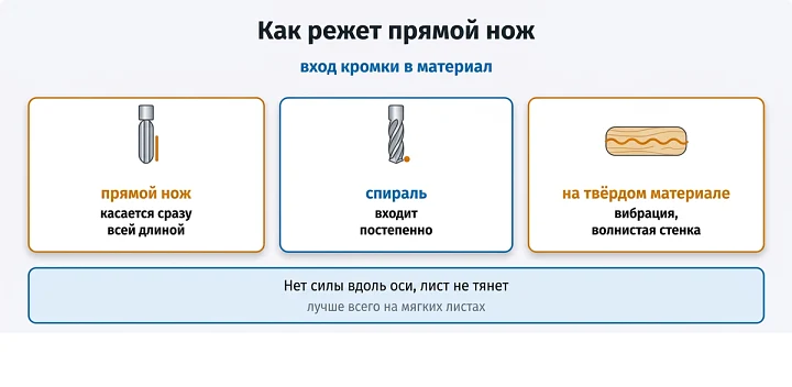 Как режет прямой нож: вход кромки в материал