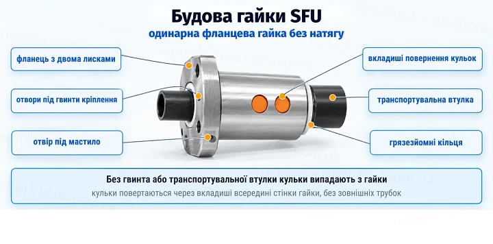 Будова гайки SFU: одинарна фланцева гайка без натягу Будова гайки SFU: одинарна фланцева гайка без натягу