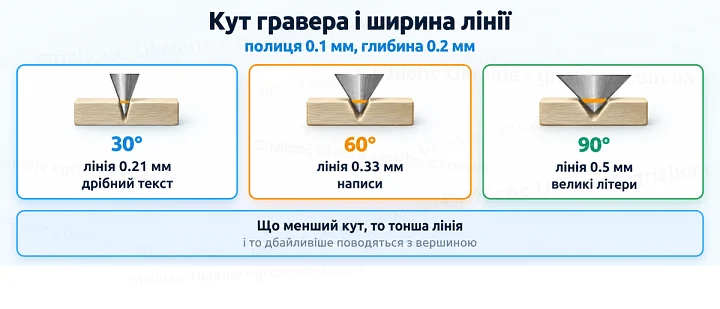 Кут гравера і ширина лінії: полиця 0.1 мм, глибина 0.2 мм