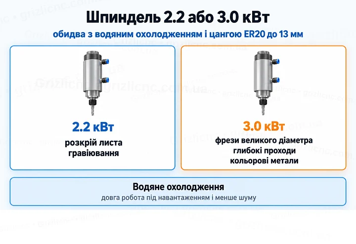 Шпиндель 2.2 або 3.0 кВт: обидва з водяним охолодженням і цангою ER20 до 13 мм