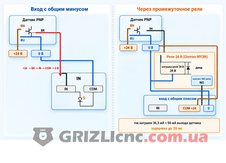Две схемы подключения индуктивного датчика PNP: напрямую к входу с общим минусом и через промежуточное реле к входу с общим плюсом