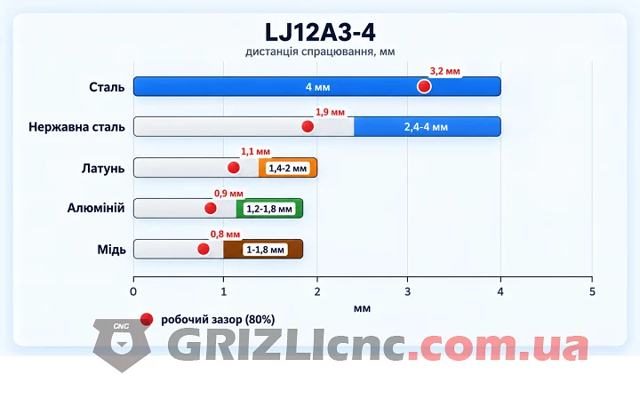 Діаграма дистанції спрацювання індуктивного датчика LJ12A3-4 для сталі, нержавної сталі, латуні, алюмінію і міді