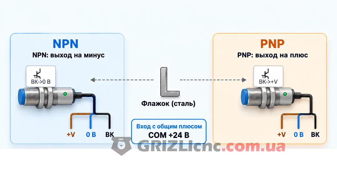 Индуктивный датчик NPN или PNP: как подключить концевик к контроллеру ЧПУ