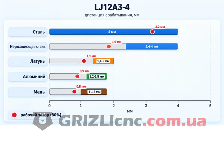 Диаграмма дистанции срабатывания индуктивного датчика LJ12A3-4 для стали, нержавеющей стали, латуни, алюминия и меди