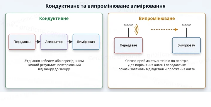 Кондуктивне вимірювання через кабель і атенюатор та випромінюване вимірювання через антени Кондуктивне вимірювання через кабель і атенюатор та випромінюване вимірювання через антени