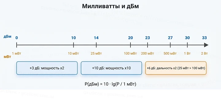 Шкала соответствия дБм и милливатт от 0 дБм (1 мВт) до 33 дБм (2 Вт): +3 дБ удваивают мощность, +10 дБ увеличивают её в 10 раз