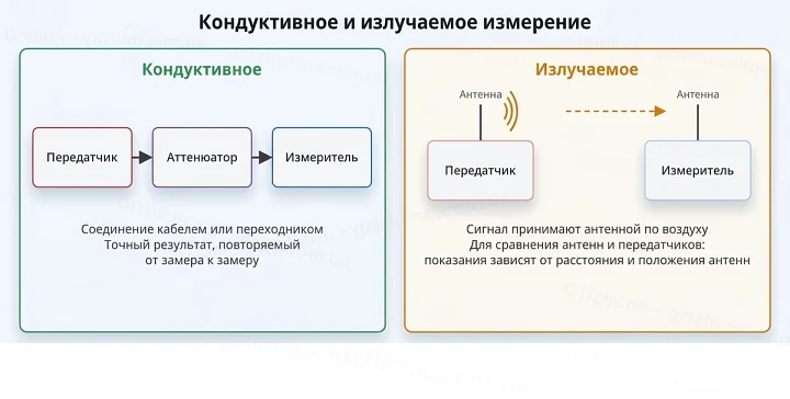 Кондуктивное измерение через кабель и аттенюатор и излучаемое измерение через антенны