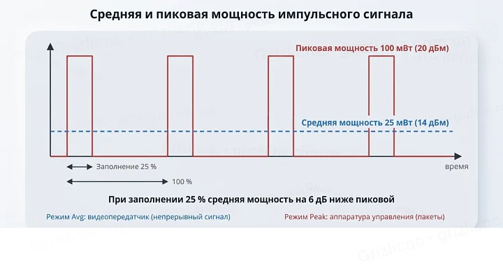 Импульсный сигнал 100 мВт с заполнением 25 %: средняя мощность 25 мВт на 6 дБ ниже пиковой, режимы Avg и Peak