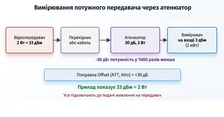 Схема вимірювання передавача 2 Вт через атенюатор 30 дБ: на вході приладу 3 дБм, поправка Offset +30 дБ Схема вимірювання передавача 2 Вт через атенюатор 30 дБ: на вході приладу 3 дБм, поправка Offset +30 дБ