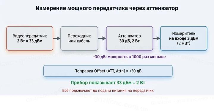 Схема измерения передатчика 2 Вт через аттенюатор 30 дБ: на входе прибора 3 дБм, поправка Offset +30 дБ