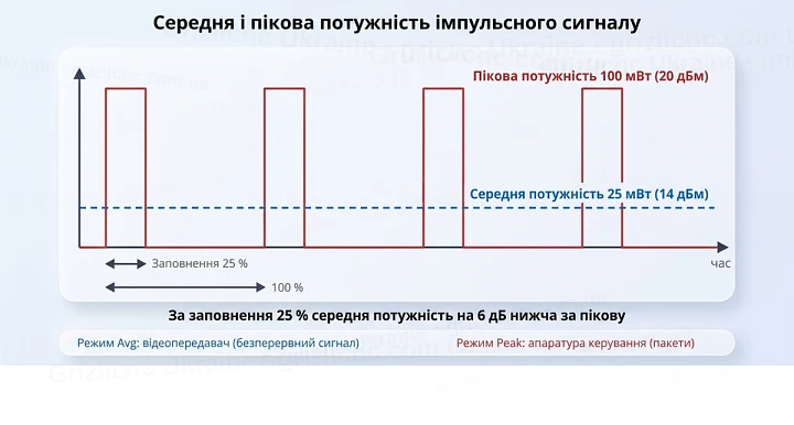 Імпульсний сигнал 100 мВт із заповненням 25 %: середня потужність 25 мВт на 6 дБ нижча за пікову, режими Avg і Peak Імпульсний сигнал 100 мВт із заповненням 25 %: середня потужність 25 мВт на 6 дБ нижча за пікову, режими Avg і Peak