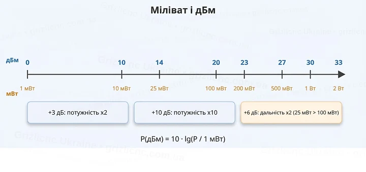 Шкала відповідності дБм і міліват від 0 дБм (1 мВт) до 33 дБм (2 Вт): +3 дБ подвоюють потужність, +10 дБ збільшують її в 10 разів Шкала відповідності дБм і міліват від 0 дБм (1 мВт) до 33 дБм (2 Вт): +3 дБ подвоюють потужність, +10 дБ збільшують її в 10 разів