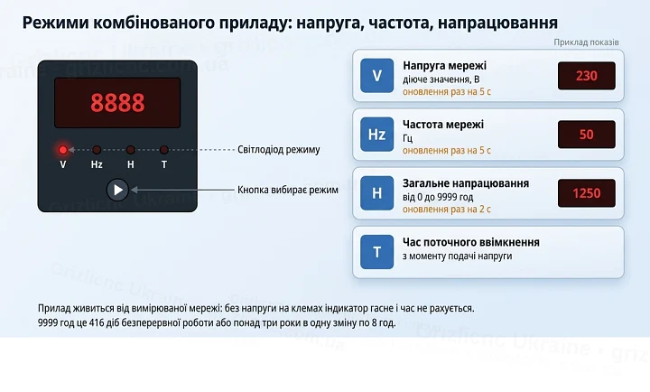 Лицьова панель комбінованого приладу і режими V, Hz, H та T з періодом оновлення показів Лицьова панель комбінованого приладу і режими V, Hz, H та T з періодом оновлення показів