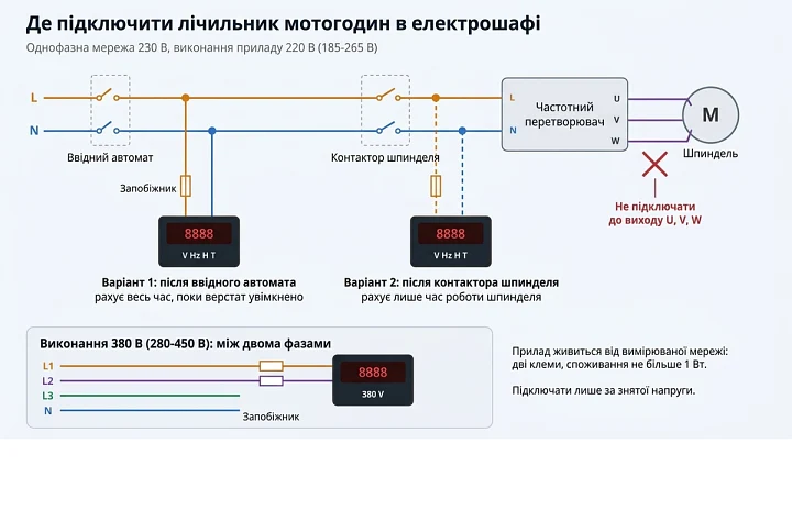 Схема підключення лічильника мотогодин в електрошафі: після ввідного автомата або після контактора шпинделя, виконання 380 В між двома фазами Схема підключення лічильника мотогодин в електрошафі: після ввідного автомата або після контактора шпинделя, виконання 380 В між двома фазами