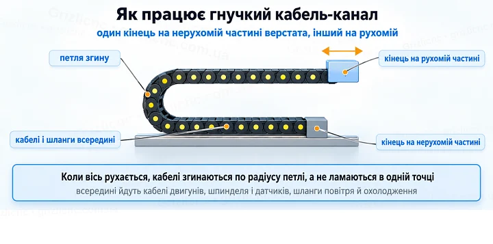 Як працює гнучкий кабель-канал: один кінець на нерухомій частині верстата, інший на рухомій Як працює гнучкий кабель-канал: один кінець на нерухомій частині верстата, інший на рухомій