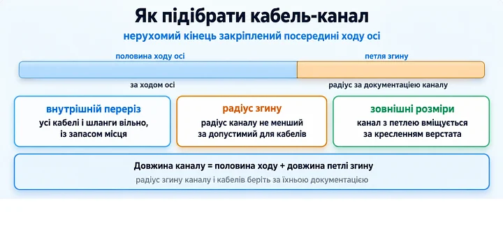 Як підібрати кабель-канал: нерухомий кінець закріплений посередині ходу осі Як підібрати кабель-канал: нерухомий кінець закріплений посередині ходу осі