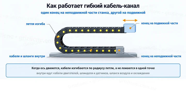 Как работает гибкий кабель-канал: один конец на неподвижной части станка, другой на подвижной