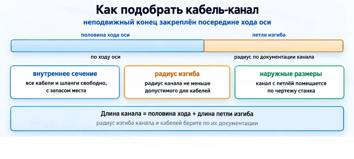 Как подобрать кабель-канал: неподвижный конец закреплён посередине хода оси