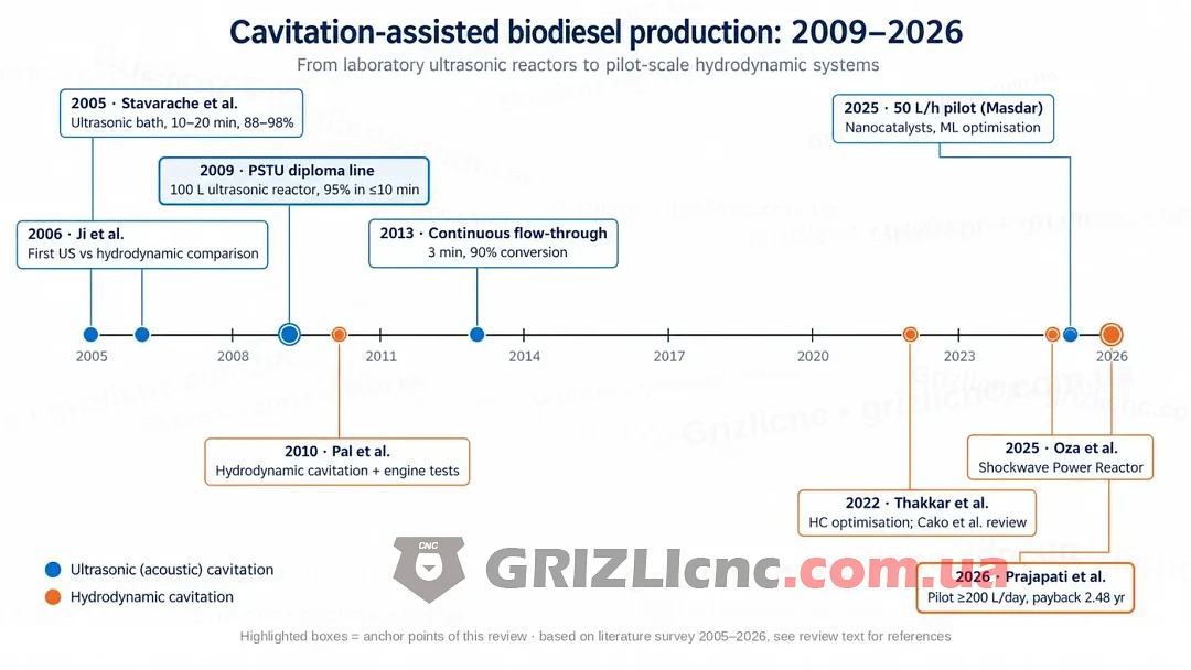 Хронологія кавітаційного виробництва біодизеля з 2005 по 2026 рік