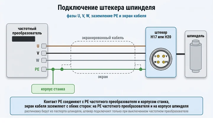 Подключение штекера шпинделя: фазы U, V, W, заземление PE и экран кабеля, заземлённый с обеих сторон