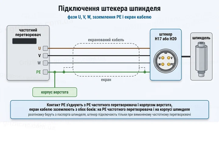 Підключення штекера шпинделя: фази U, V, W, заземлення PE і екран кабелю, заземлений з обох боків
