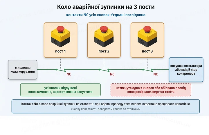 Коло аварійної зупинки на 3 пости: контакти NC кнопок з’єднані послідовно, розрив одного з них зупиняє верстат