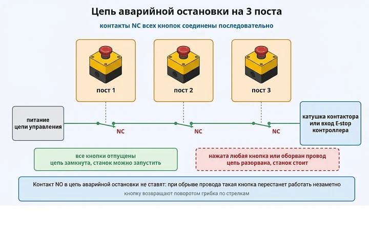 Цепь аварийной остановки на 3 поста: контакты NC кнопок соединены последовательно, разрыв любого останавливает станок