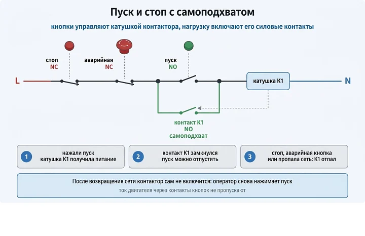 Пуск и стоп с самоподхватом: кнопки стоп и аварийная NC, кнопка пуск NO и вспомогательный контакт K1 параллельно ей