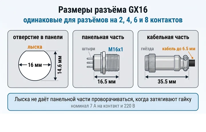 Размеры разъёма GX16: отверстие 16 мм с лыской 14.6 мм, резьба M16x1, панельная часть 16.5 мм, кабельная часть 35.5 мм