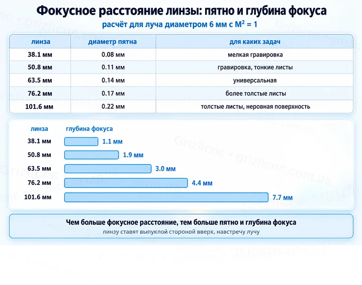 Фокусное расстояние линзы: пятно и глубина фокуса: расчёт для луча диаметром 6 мм с M² = 1