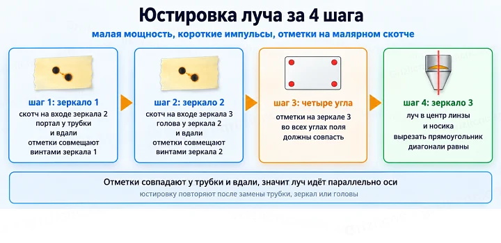 Юстировка луча за 4 шага: малая мощность, короткие импульсы, отметки на малярном скотче