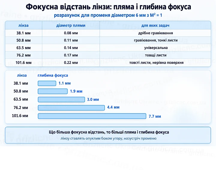 Фокусна відстань лінзи: пляма і глибина фокуса: розрахунок для променя діаметром 6 мм з M² = 1