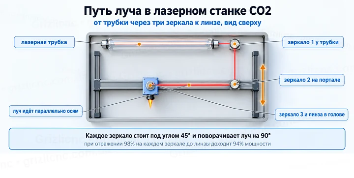 Путь луча в лазерном станке CO2: от трубки через три зеркала к линзе, вид сверху