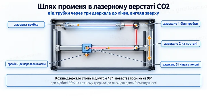 Шлях променя в лазерному верстаті CO2: від трубки через три дзеркала до лінзи, вигляд зверху