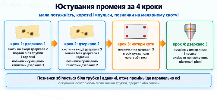 Юстування променя за 4 кроки: мала потужність, короткі імпульси, позначки на малярному скотчі