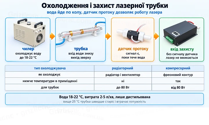 Охолодження і захист лазерної трубки: вода йде по колу, датчик протоку дозволяє роботу лазера