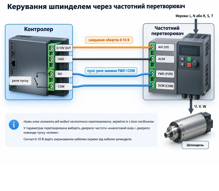 Схема підключення частотного перетворювача до контролера ЧПУ: сигнал 0-10 В і пуск через реле Схема підключення частотного перетворювача до контролера ЧПУ: сигнал 0-10 В і пуск через реле