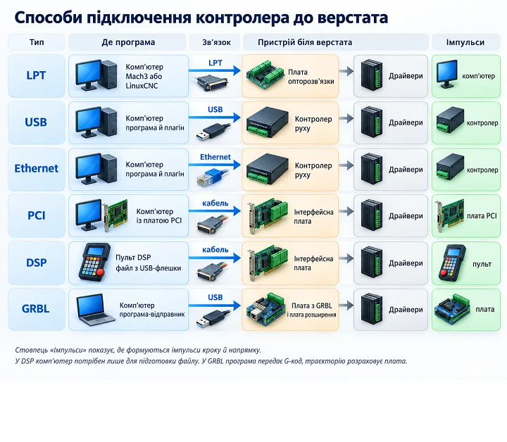 Схема способів підключення контролера ЧПУ: LPT, USB, Ethernet, PCI, DSP і GRBL Схема способів підключення контролера ЧПУ: LPT, USB, Ethernet, PCI, DSP і GRBL